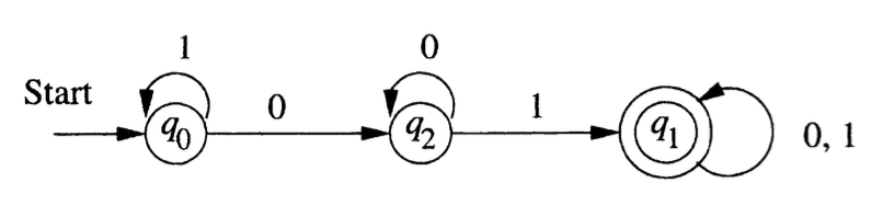 The transition diagram for the DFA accepting all strings with a substring 01.